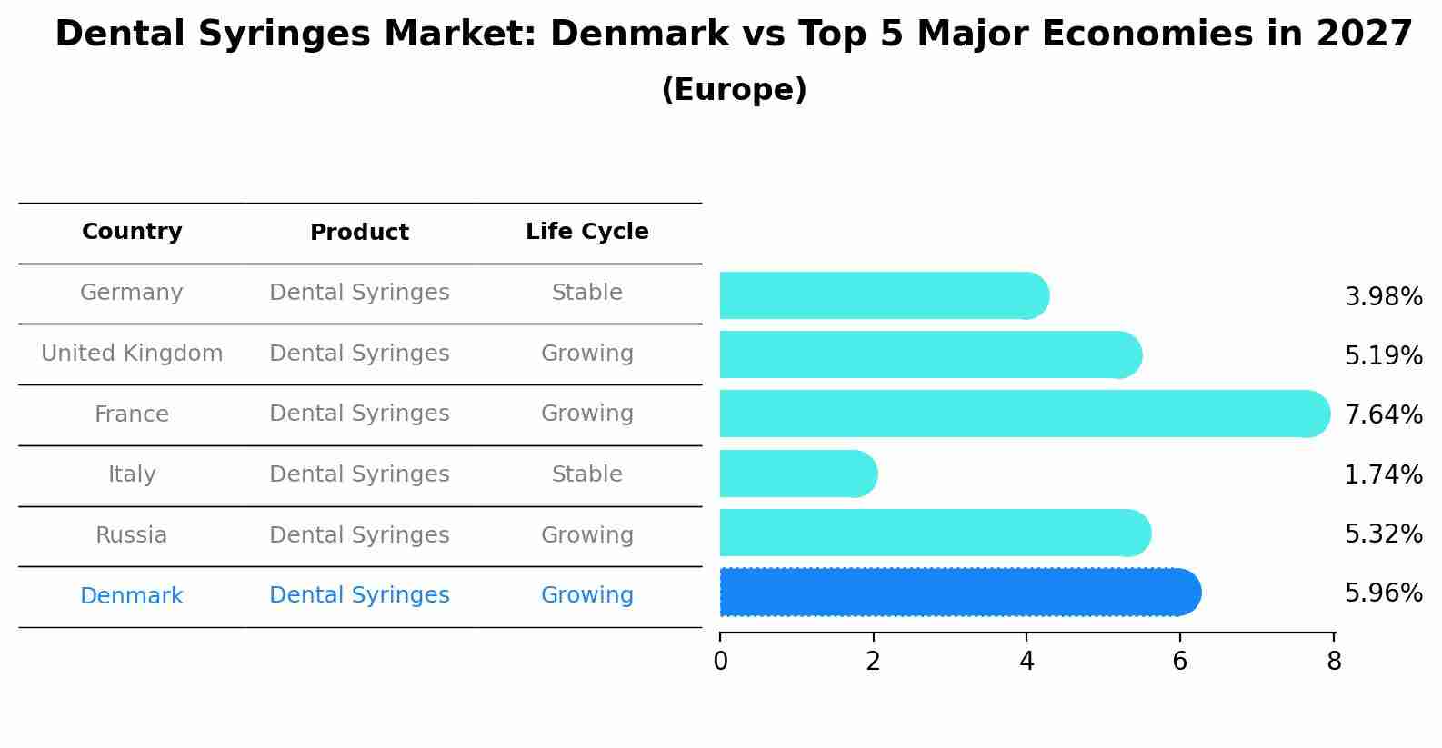 Dental Syringes Market: Denmark vs Top 5 Major Economies in 2027 (Europe)