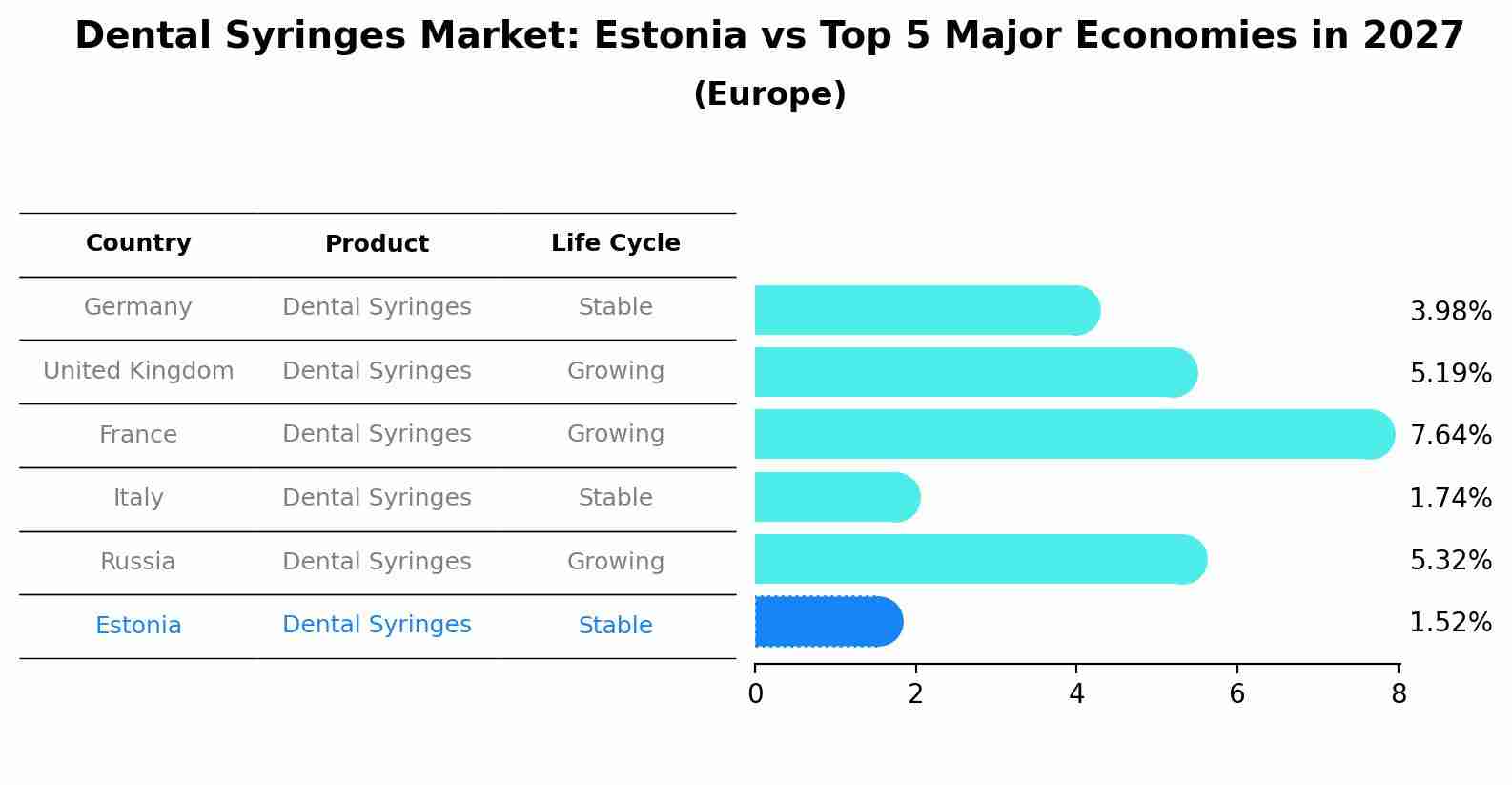 Dental Syringes Market: Estonia vs Top 5 Major Economies in 2027 (Europe)