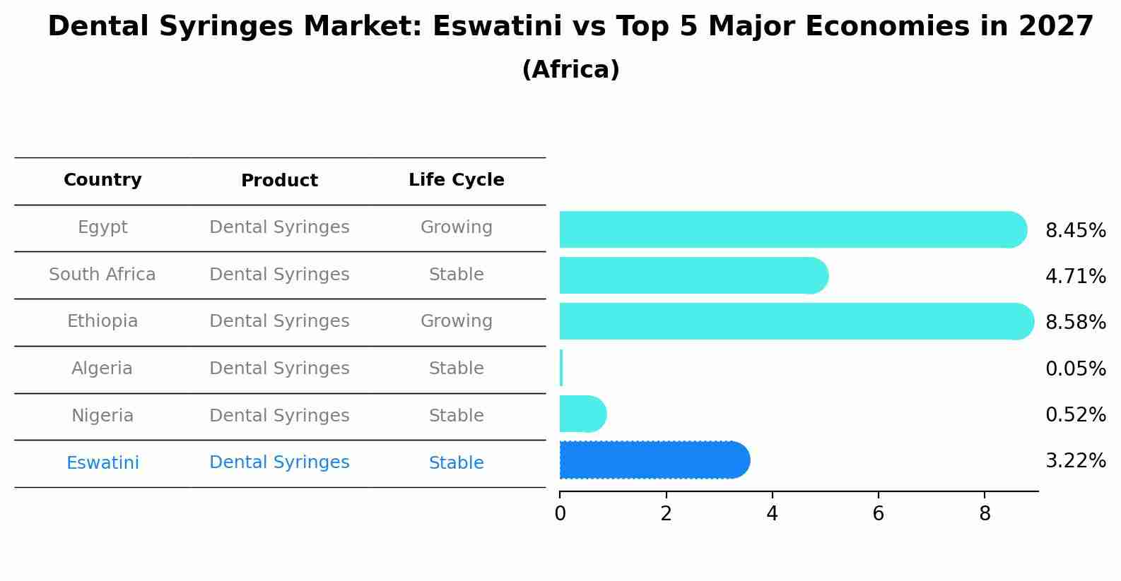 Dental Syringes Market: Eswatini vs Top 5 Major Economies in 2027 (Africa)