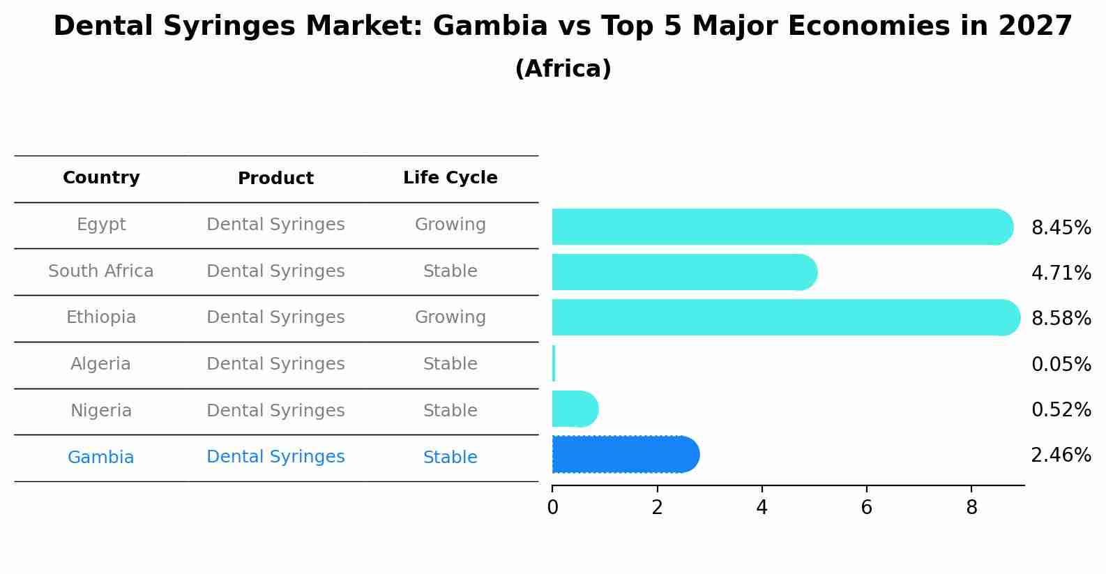 Dental Syringes Market: Gambia vs Top 5 Major Economies in 2027 (Africa)