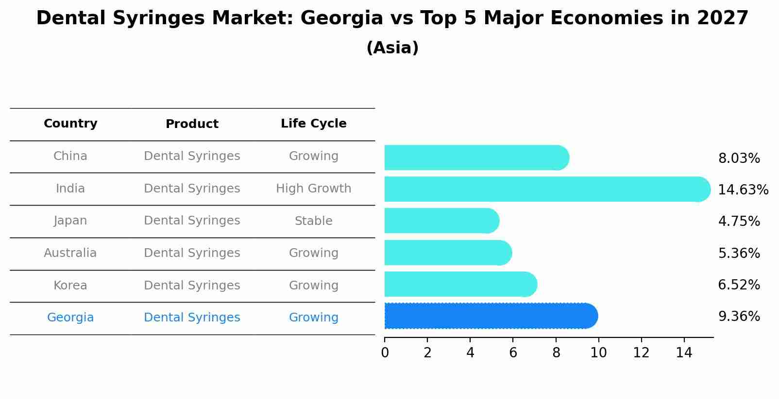 Dental Syringes Market: Georgia vs Top 5 Major Economies in 2027 (Asia)