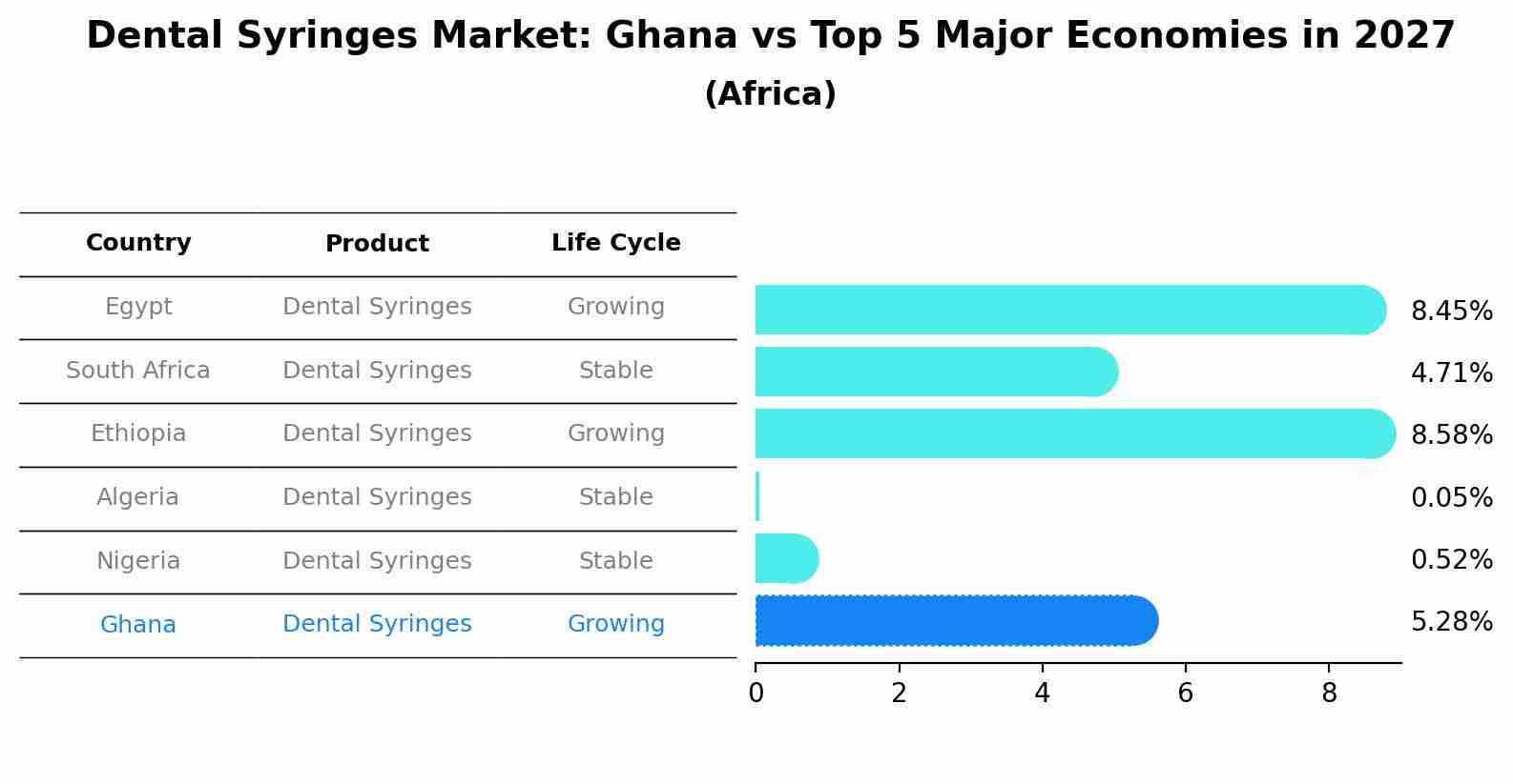 Dental Syringes Market: Ghana vs Top 5 Major Economies in 2027 (Africa)
