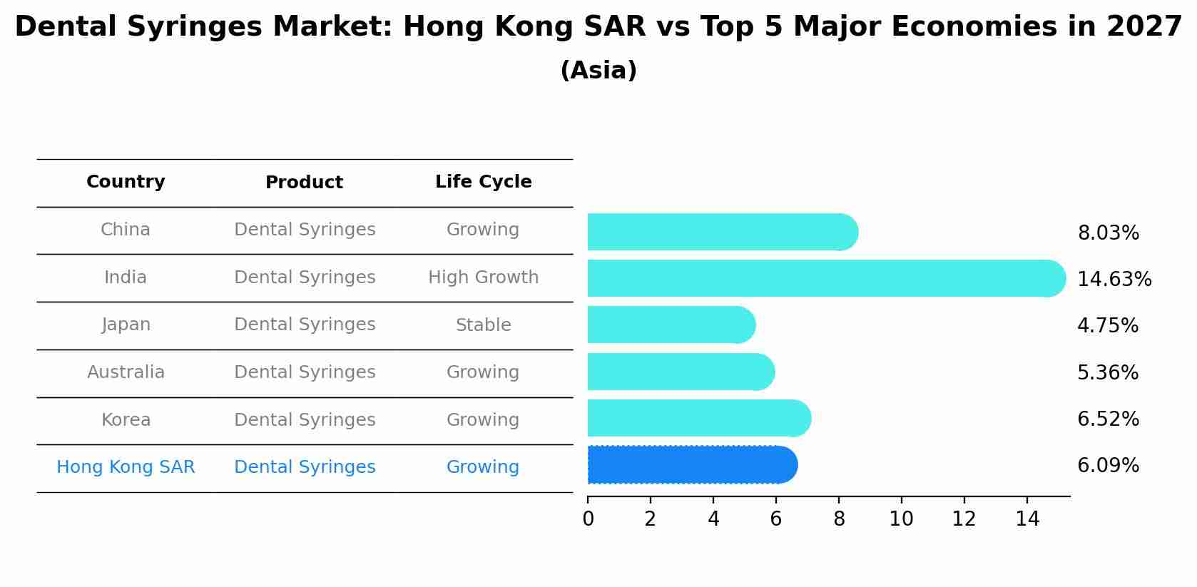 Dental Syringes Market: Hong Kong SAR vs Top 5 Major Economies in 2027 (Asia)