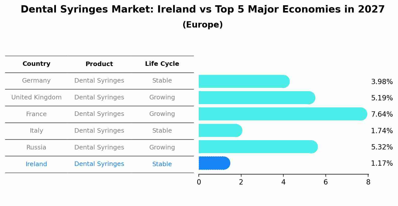 Dental Syringes Market: Ireland vs Top 5 Major Economies in 2027 (Europe)