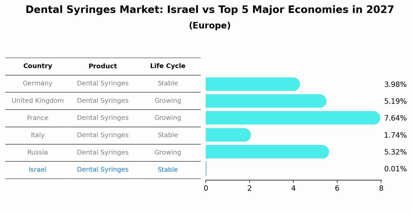 Dental Syringes Market: Israel vs Top 5 Major Economies in 2027 (Europe)