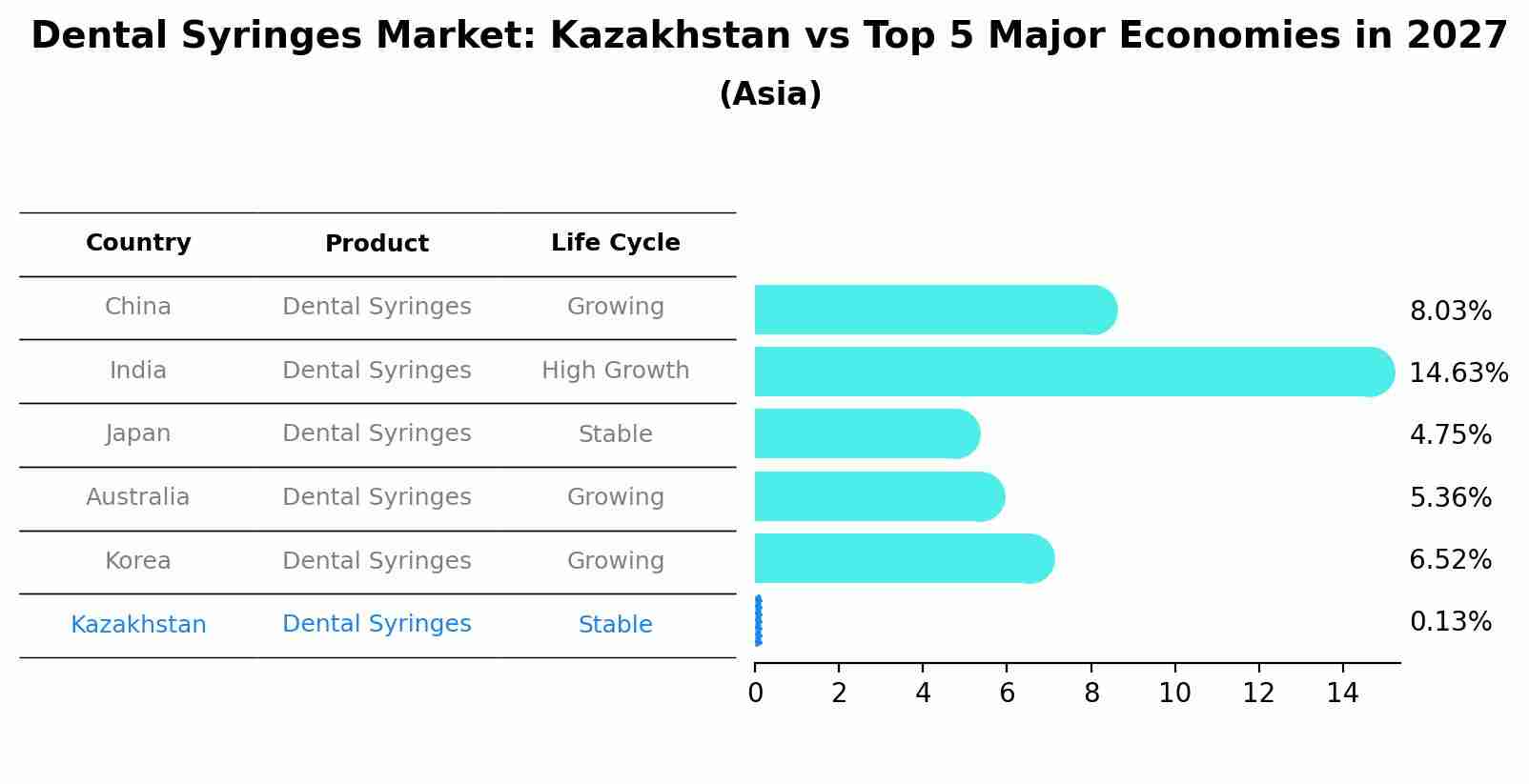 Dental Syringes Market: Kazakhstan vs Top 5 Major Economies in 2027 (Asia)