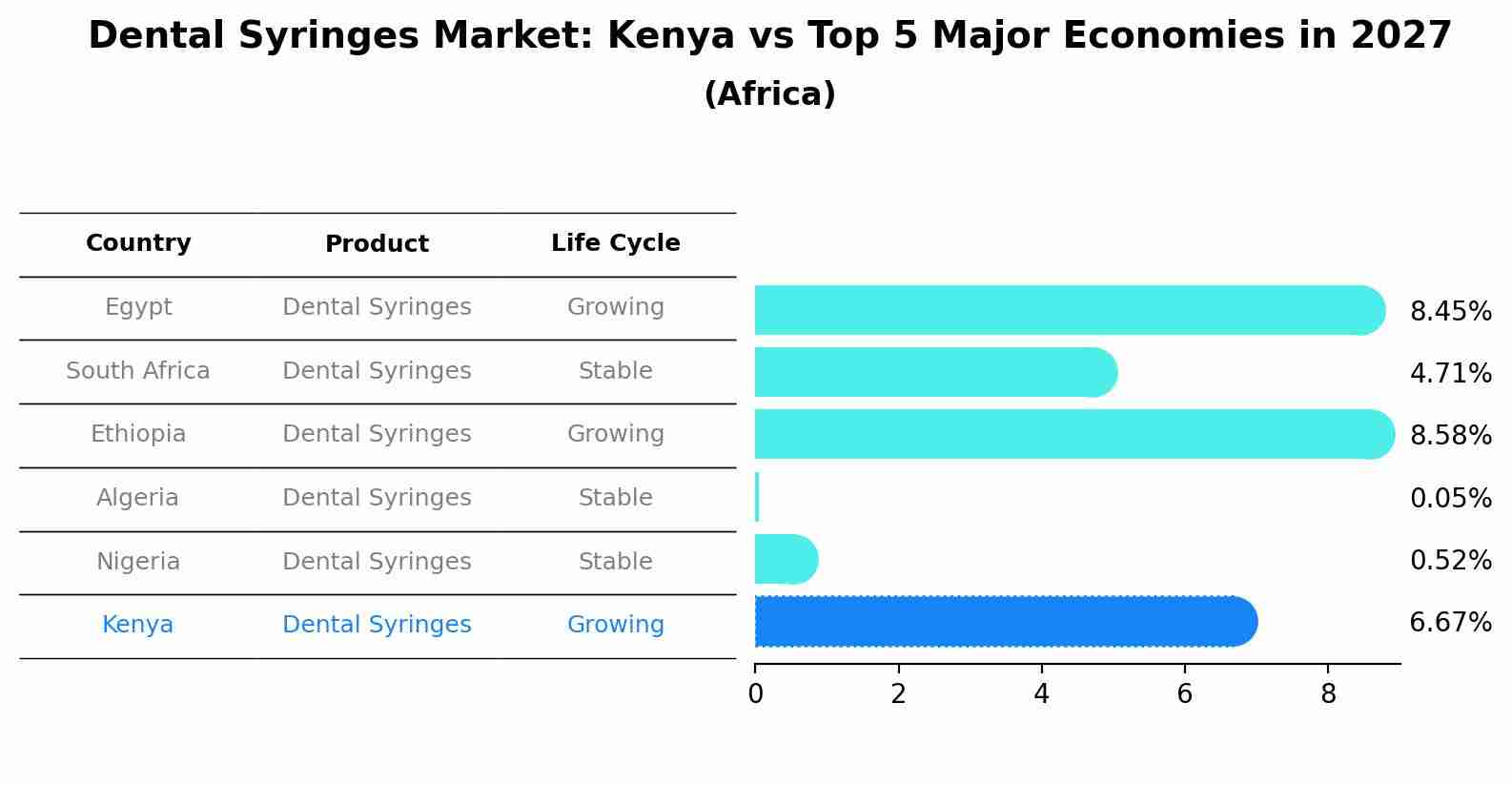 Dental Syringes Market: Kenya vs Top 5 Major Economies in 2027 (Africa)