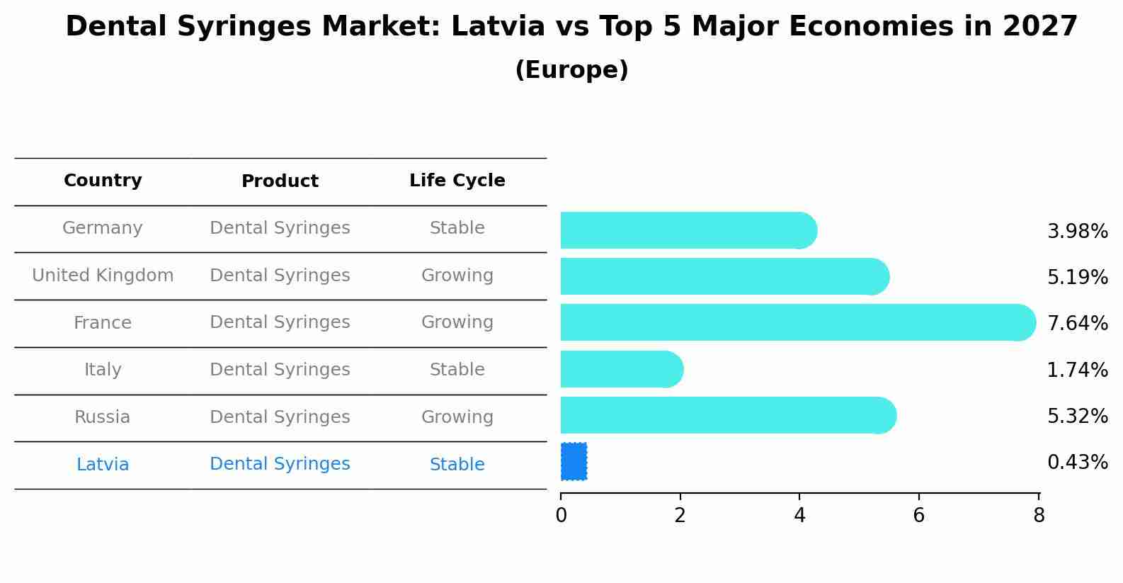 Dental Syringes Market: Latvia vs Top 5 Major Economies in 2027 (Europe)