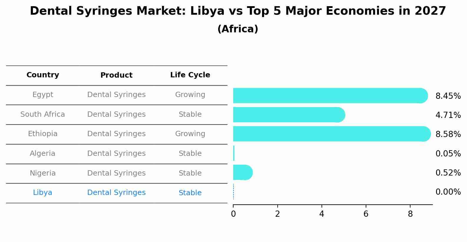 Dental Syringes Market: Libya vs Top 5 Major Economies in 2027 (Africa)
