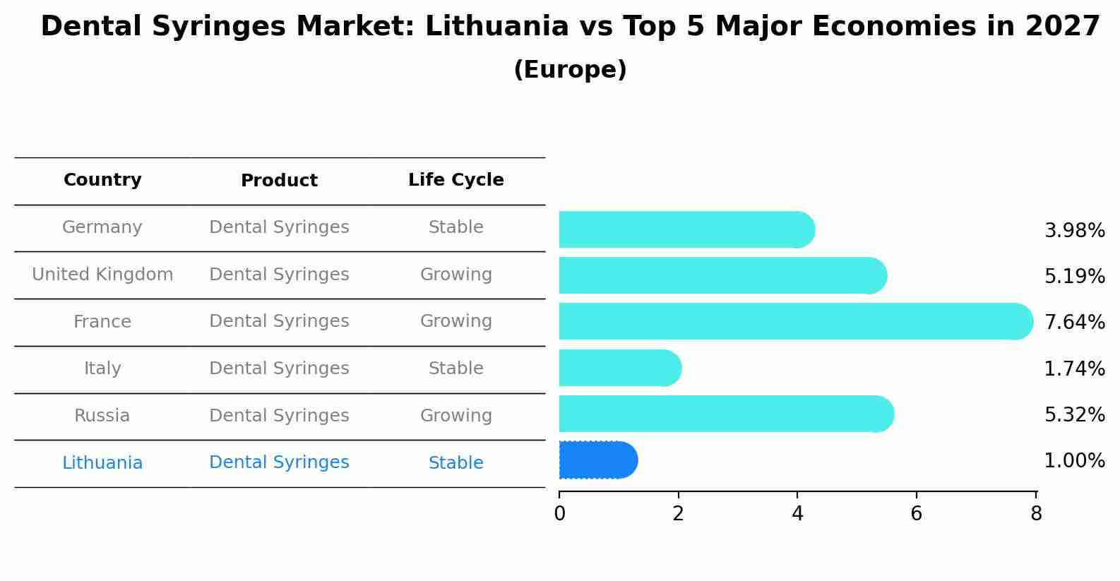 Dental Syringes Market: Lithuania vs Top 5 Major Economies in 2027 (Europe)