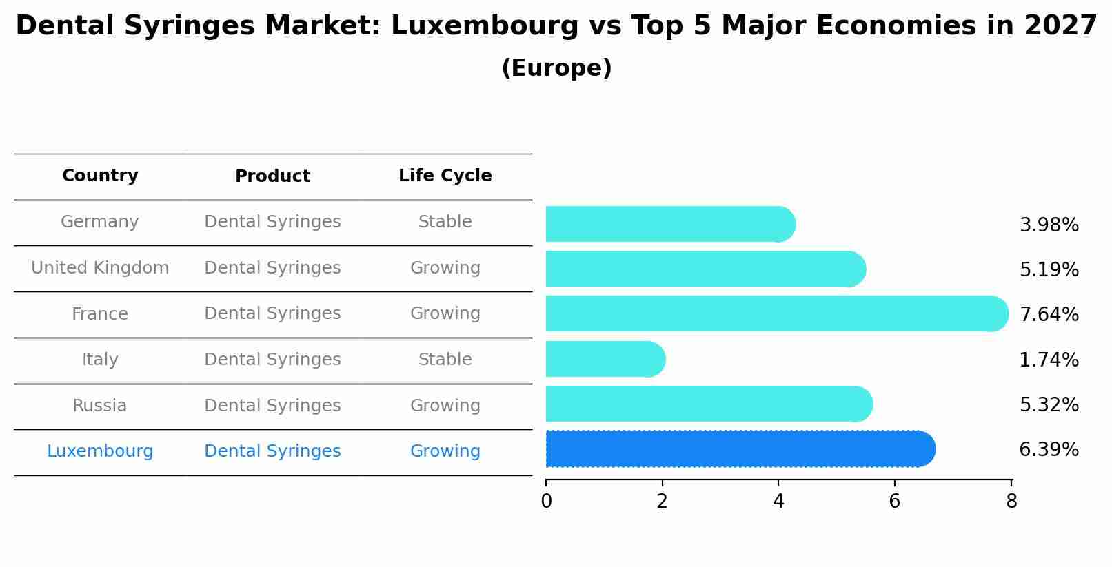 Dental Syringes Market: Luxembourg vs Top 5 Major Economies in 2027 (Europe)