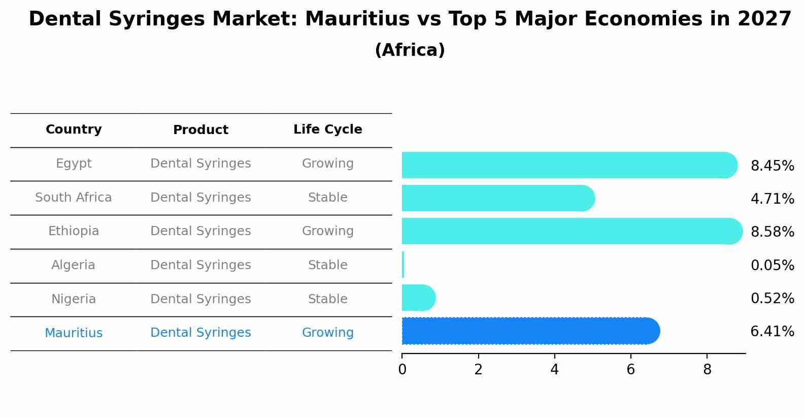 Dental Syringes Market: Mauritius vs Top 5 Major Economies in 2027 (Africa)