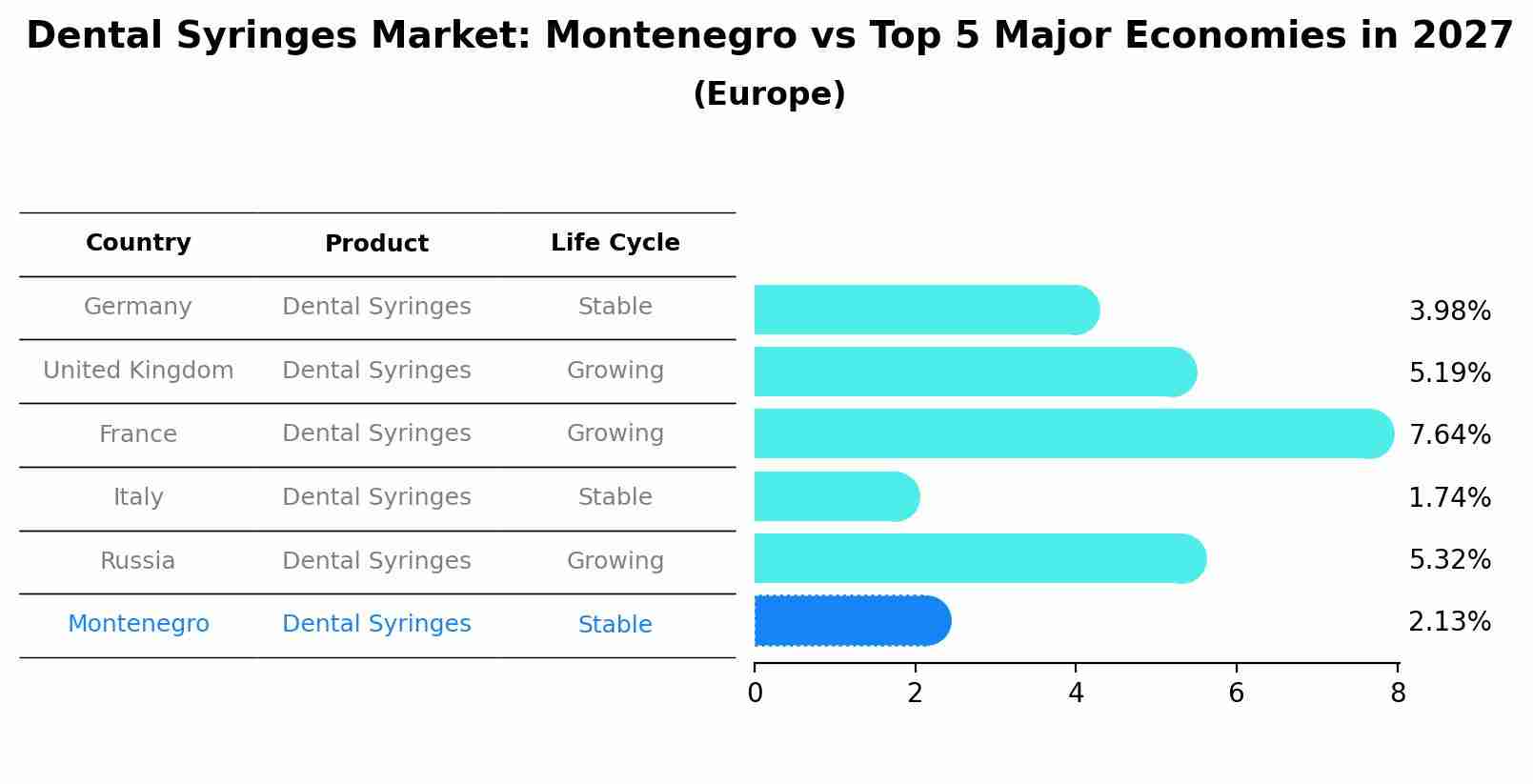 Dental Syringes Market: Montenegro vs Top 5 Major Economies in 2027 (Europe)