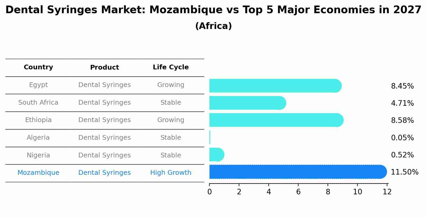 Dental Syringes Market: Mozambique vs Top 5 Major Economies in 2027 (Africa)