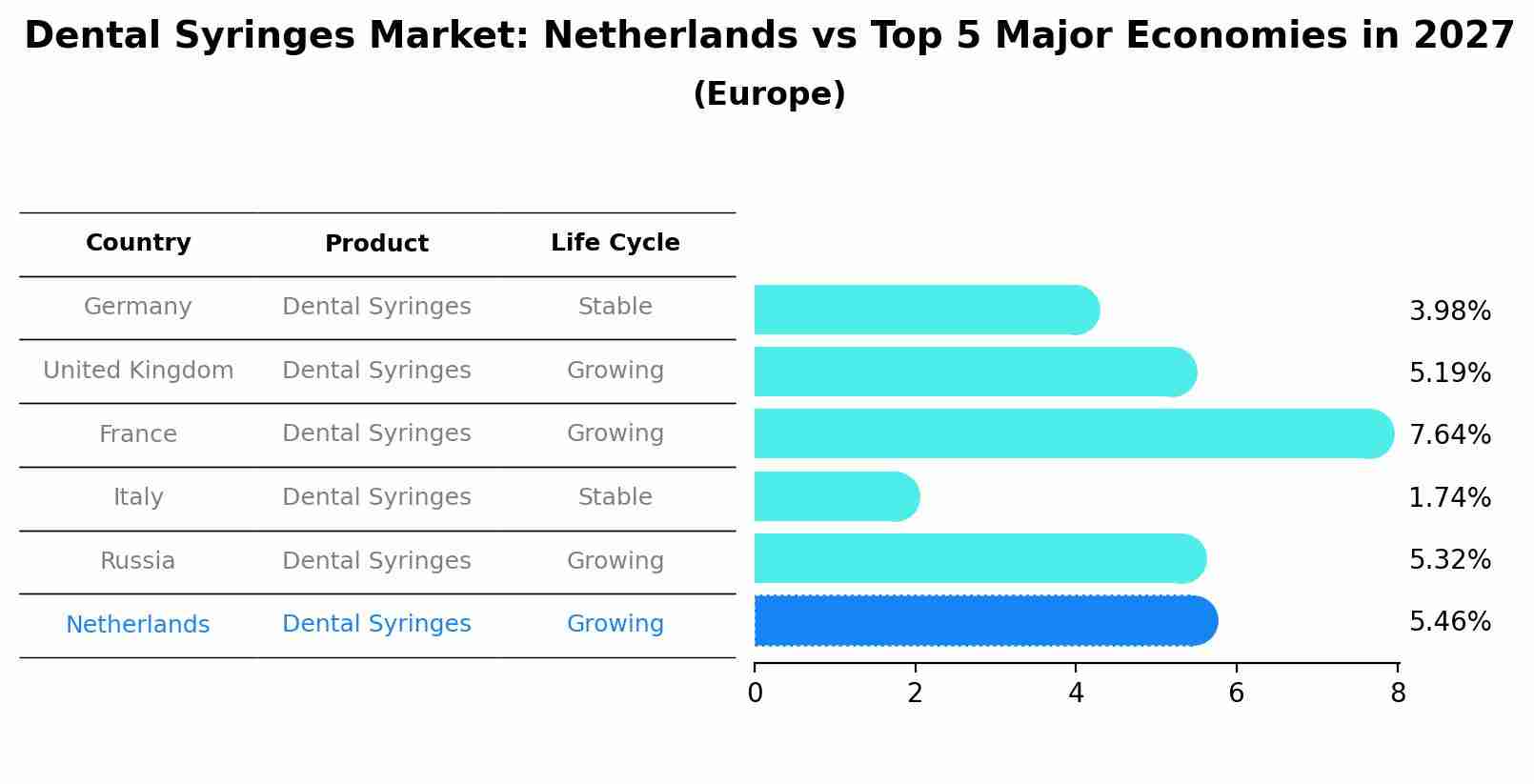Dental Syringes Market: Netherlands vs Top 5 Major Economies in 2027 (Europe)