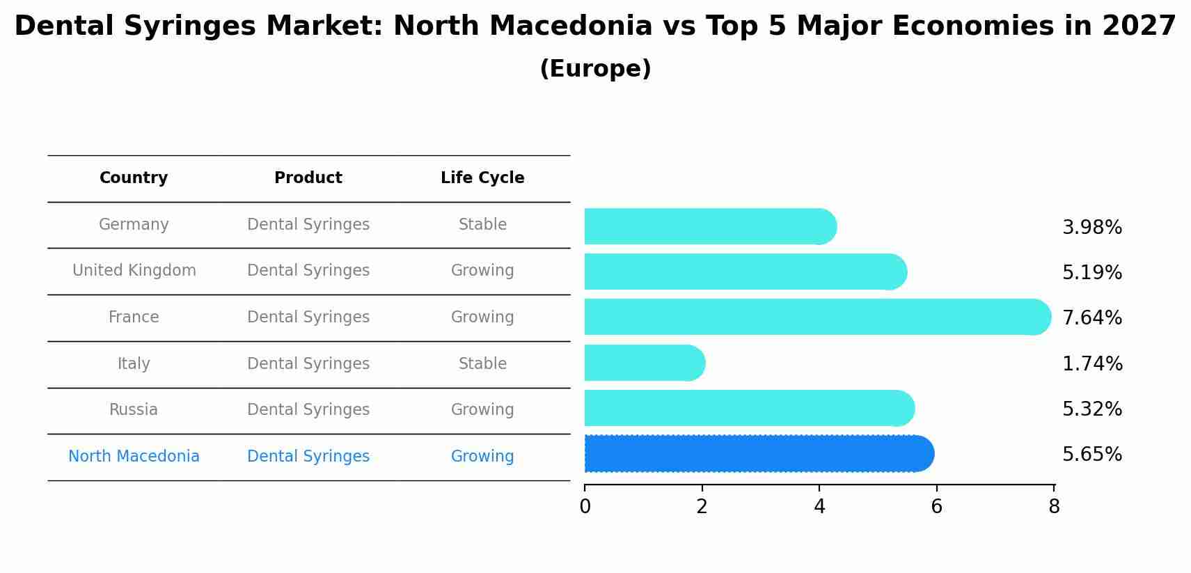 Dental Syringes Market: North Macedonia vs Top 5 Major Economies in 2027 (Europe)