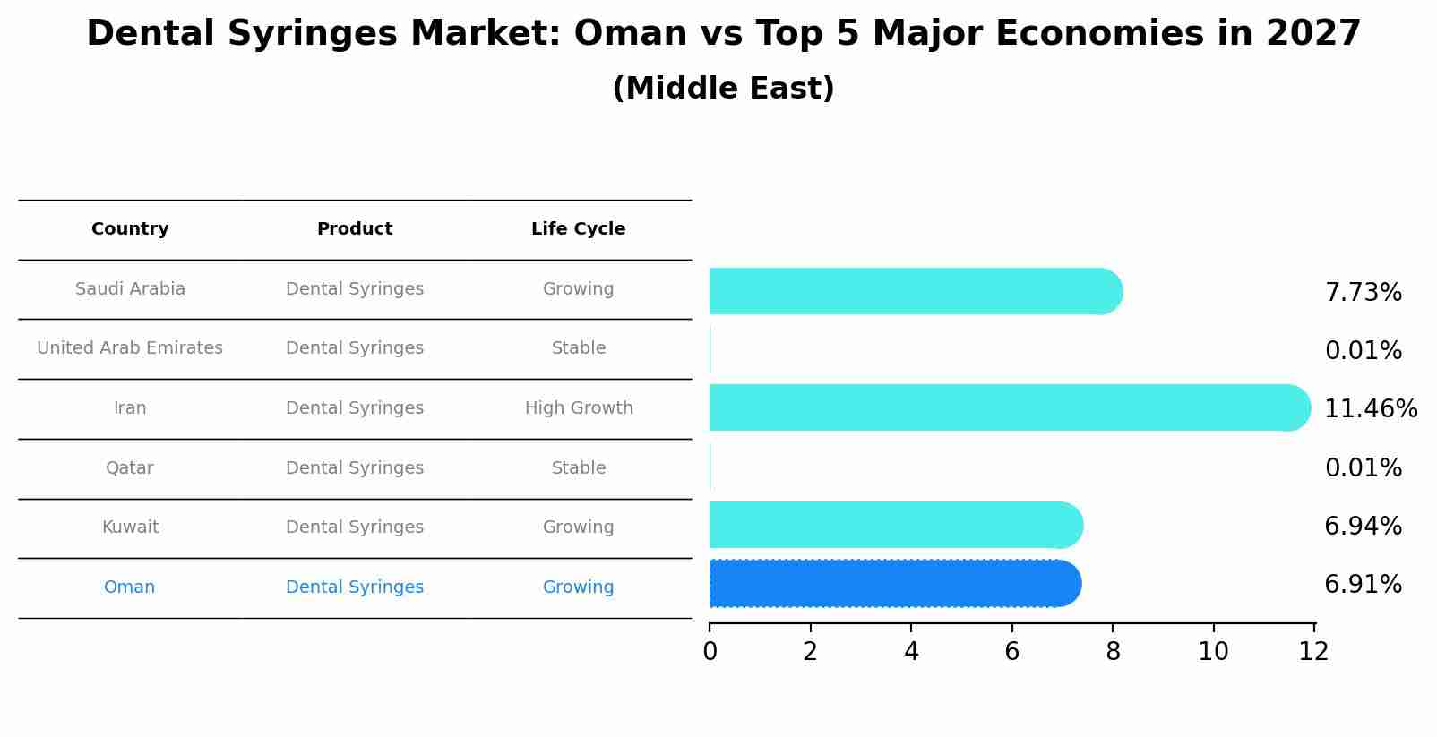 Dental Syringes Market: Oman vs Top 5 Major Economies in 2027 (Middle East)