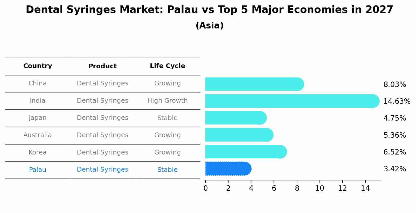 Dental Syringes Market: Palau vs Top 5 Major Economies in 2027 (Asia)