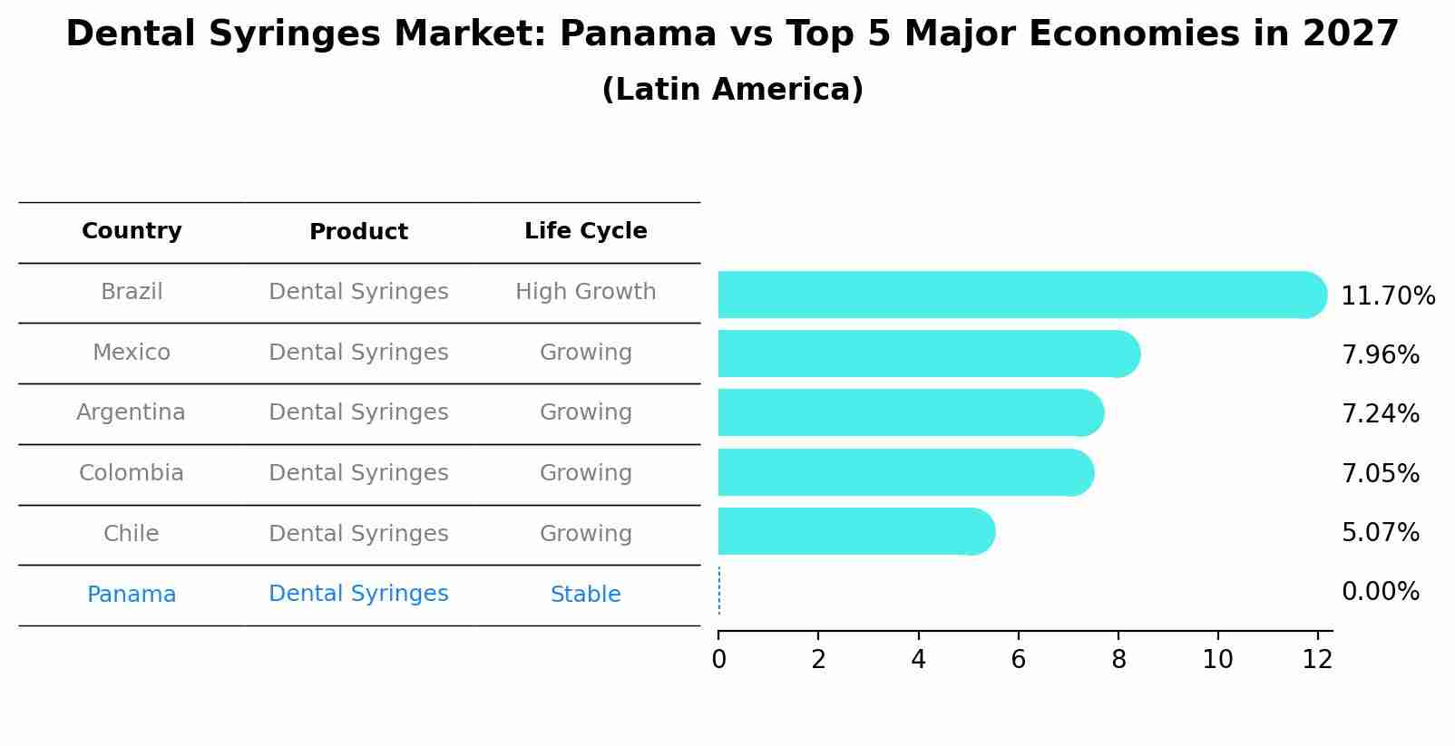 Dental Syringes Market: Panama vs Top 5 Major Economies in 2027 (Latin America)