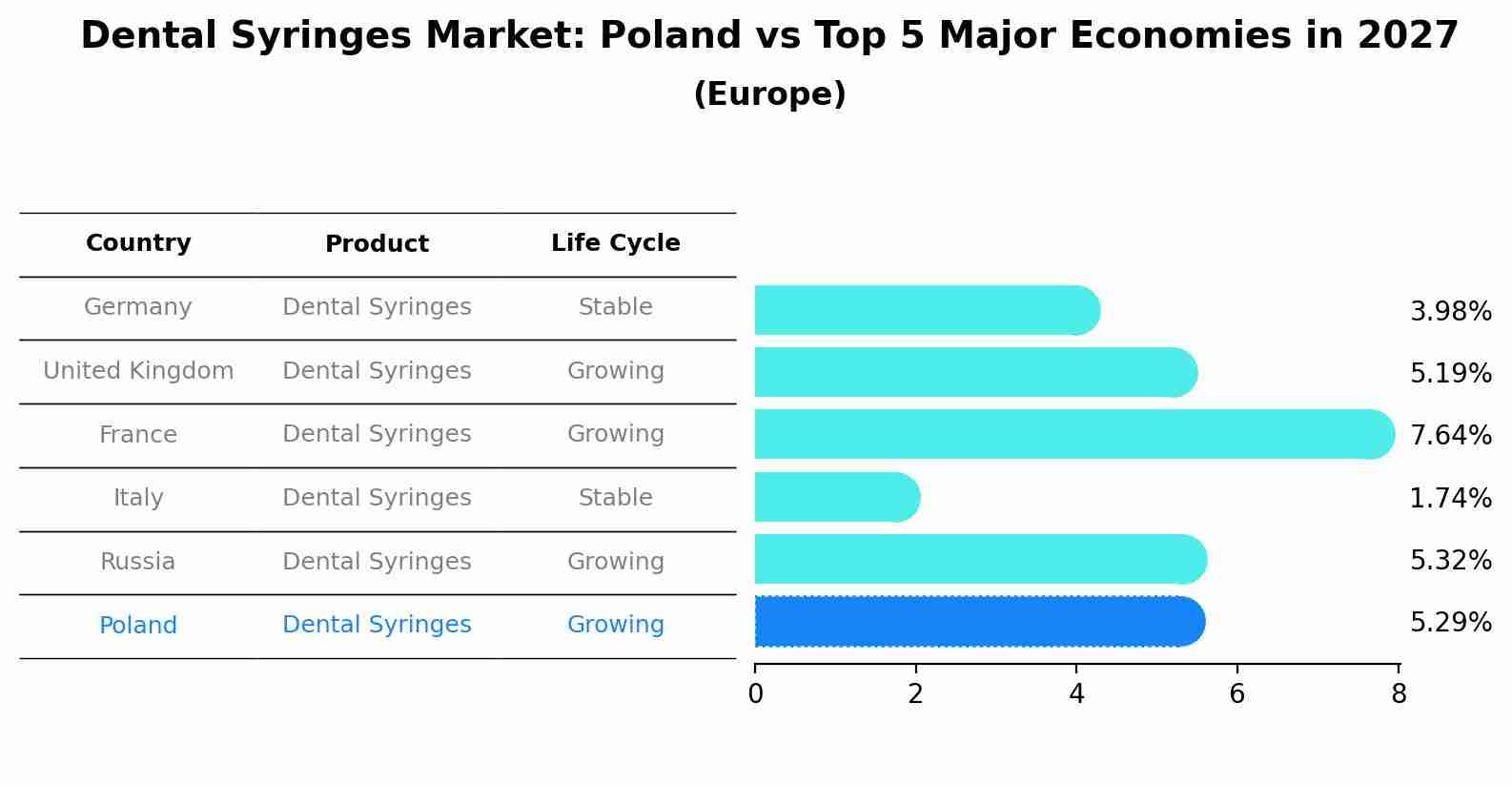 Dental Syringes Market: Poland vs Top 5 Major Economies in 2027 (Europe)