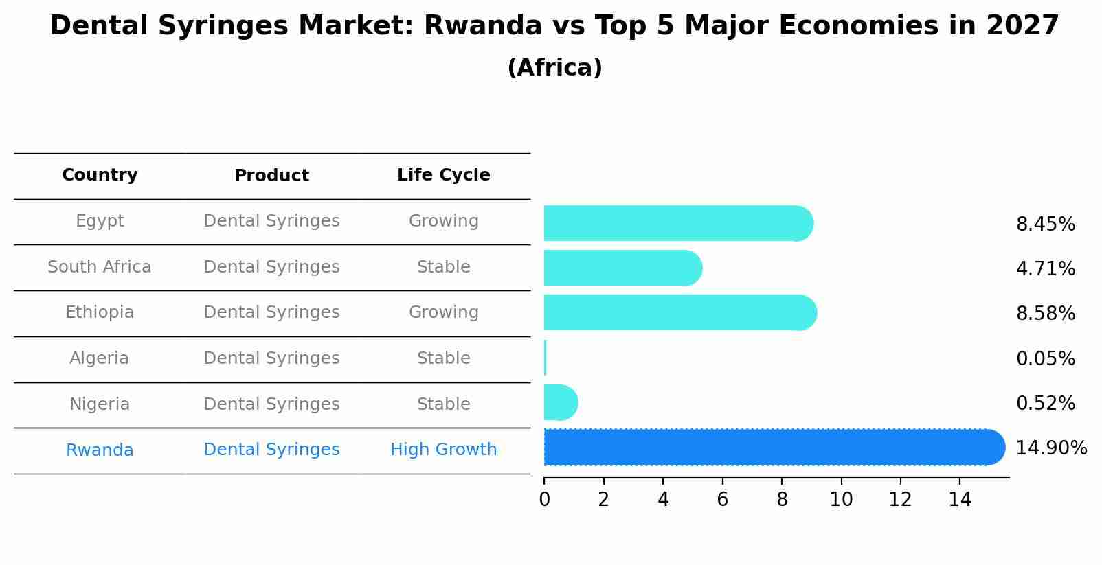 Dental Syringes Market: Rwanda vs Top 5 Major Economies in 2027 (Africa)
