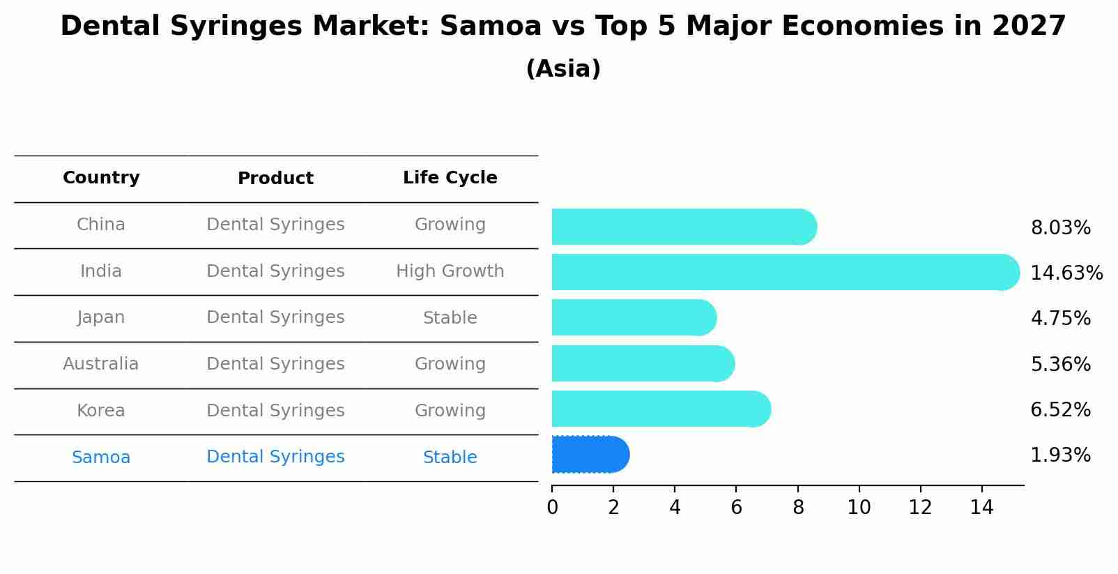 Dental Syringes Market: Samoa vs Top 5 Major Economies in 2027 (Asia)