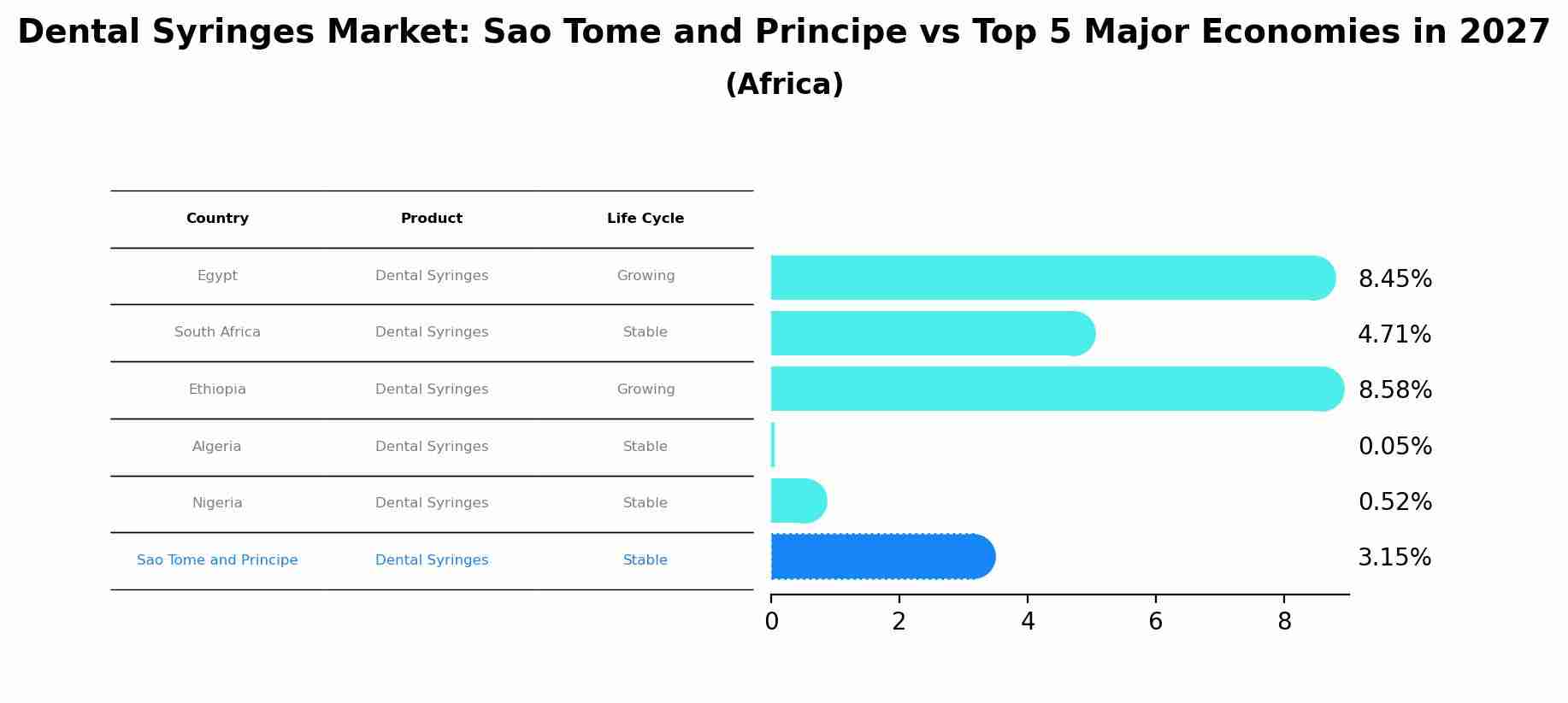 Dental Syringes Market: Sao Tome and Principe vs Top 5 Major Economies in 2027 (Africa)