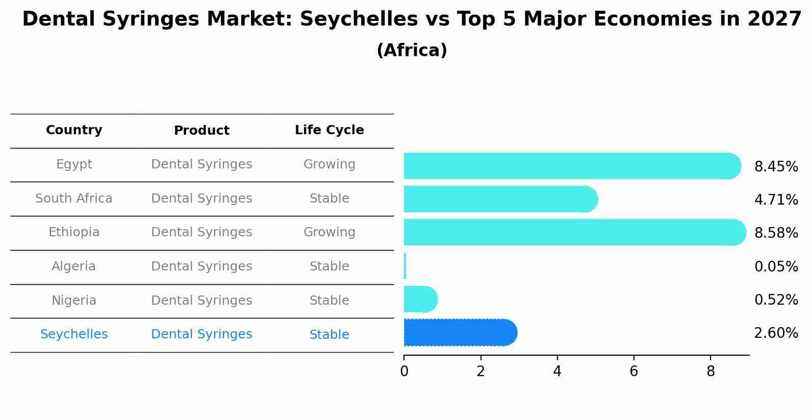 Dental Syringes Market: Seychelles vs Top 5 Major Economies in 2027 (Africa)