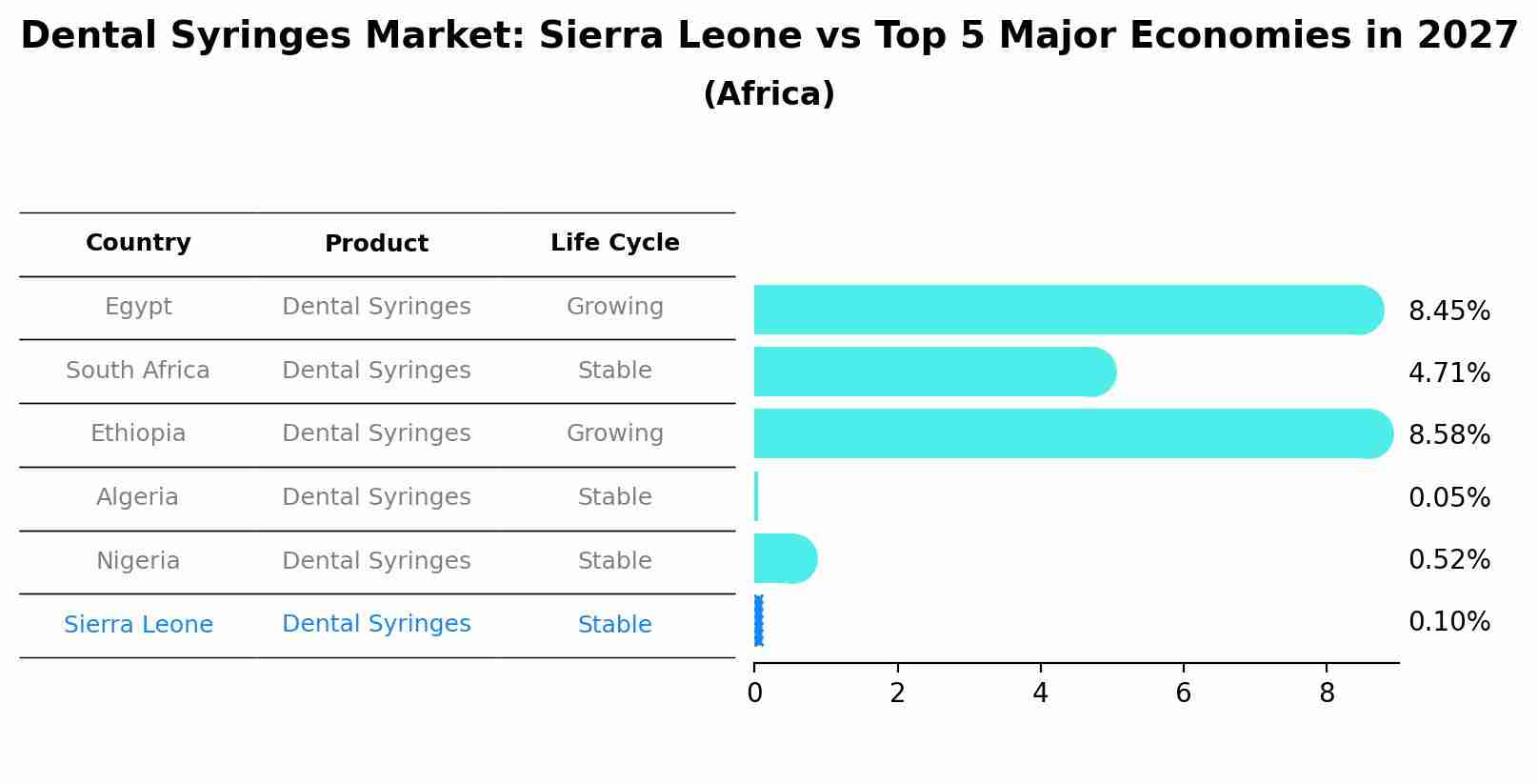 Dental Syringes Market: Sierra Leone vs Top 5 Major Economies in 2027 (Africa)
