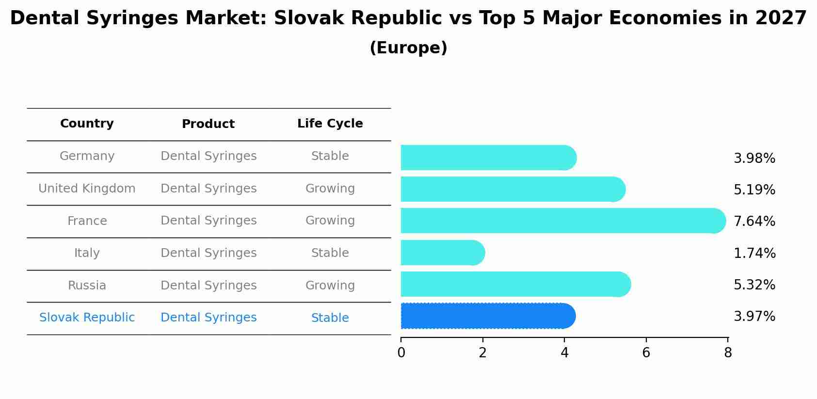 Dental Syringes Market: Slovak Republic vs Top 5 Major Economies in 2027 (Europe)