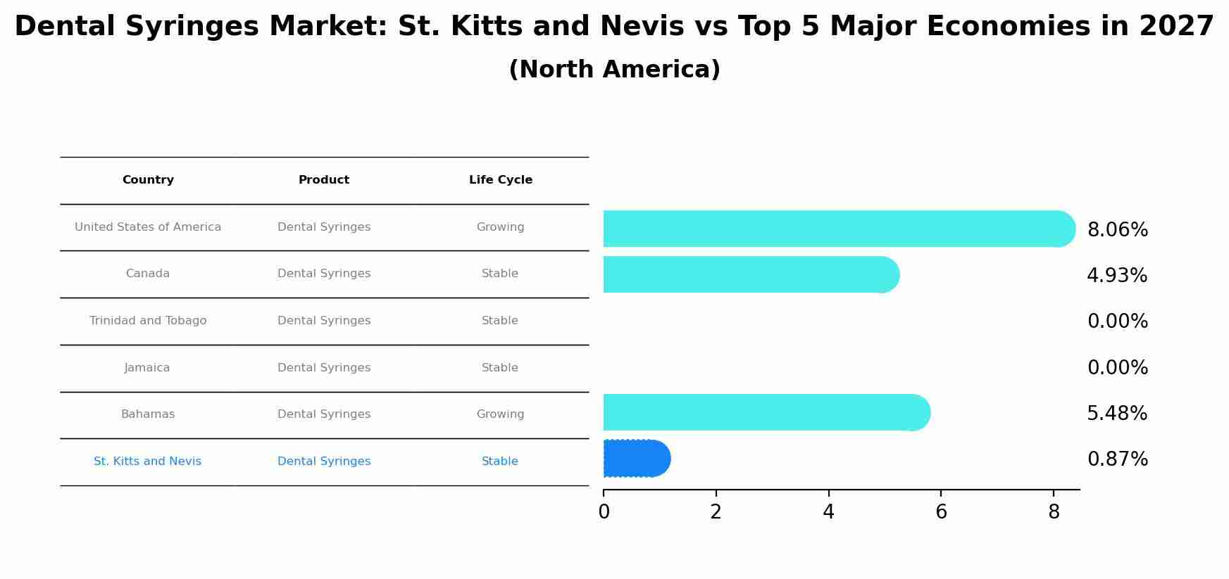 Dental Syringes Market: St. Kitts and Nevis vs Top 5 Major Economies in 2027 (North America)