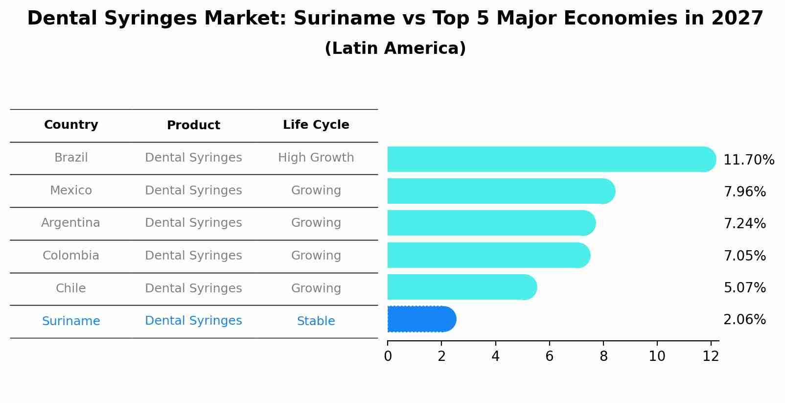 Dental Syringes Market: Suriname vs Top 5 Major Economies in 2027 (Latin America)