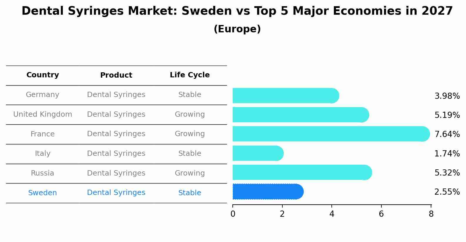 Dental Syringes Market: Sweden vs Top 5 Major Economies in 2027 (Europe)