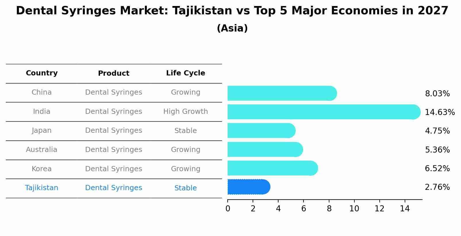 Dental Syringes Market: Tajikistan vs Top 5 Major Economies in 2027 (Asia)