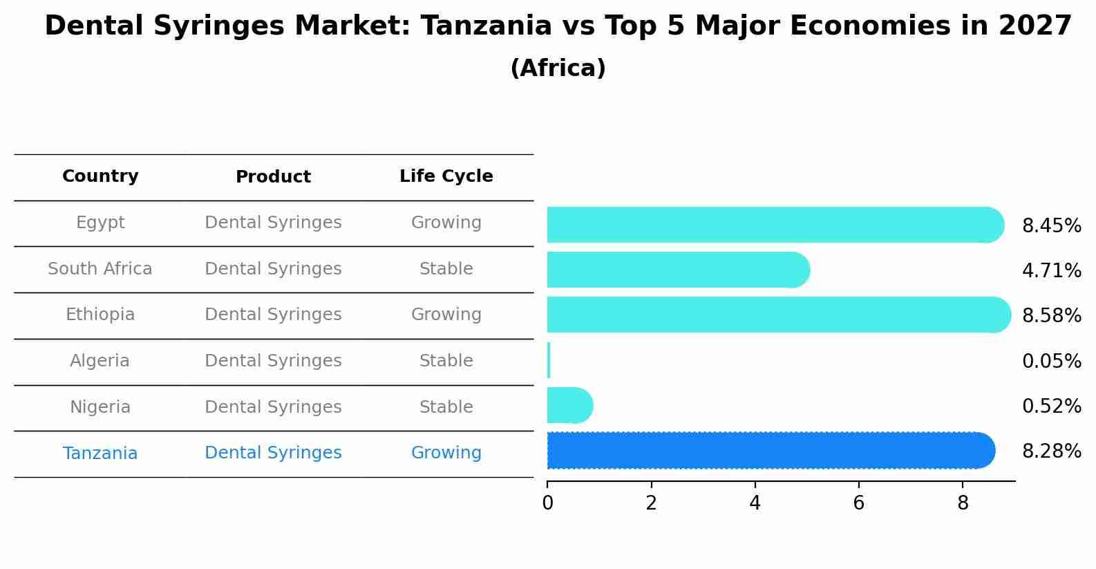 Dental Syringes Market: Tanzania vs Top 5 Major Economies in 2027 (Africa)
