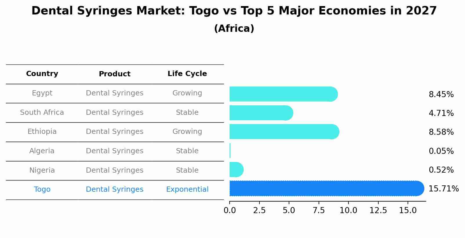 Dental Syringes Market: Togo vs Top 5 Major Economies in 2027 (Africa)