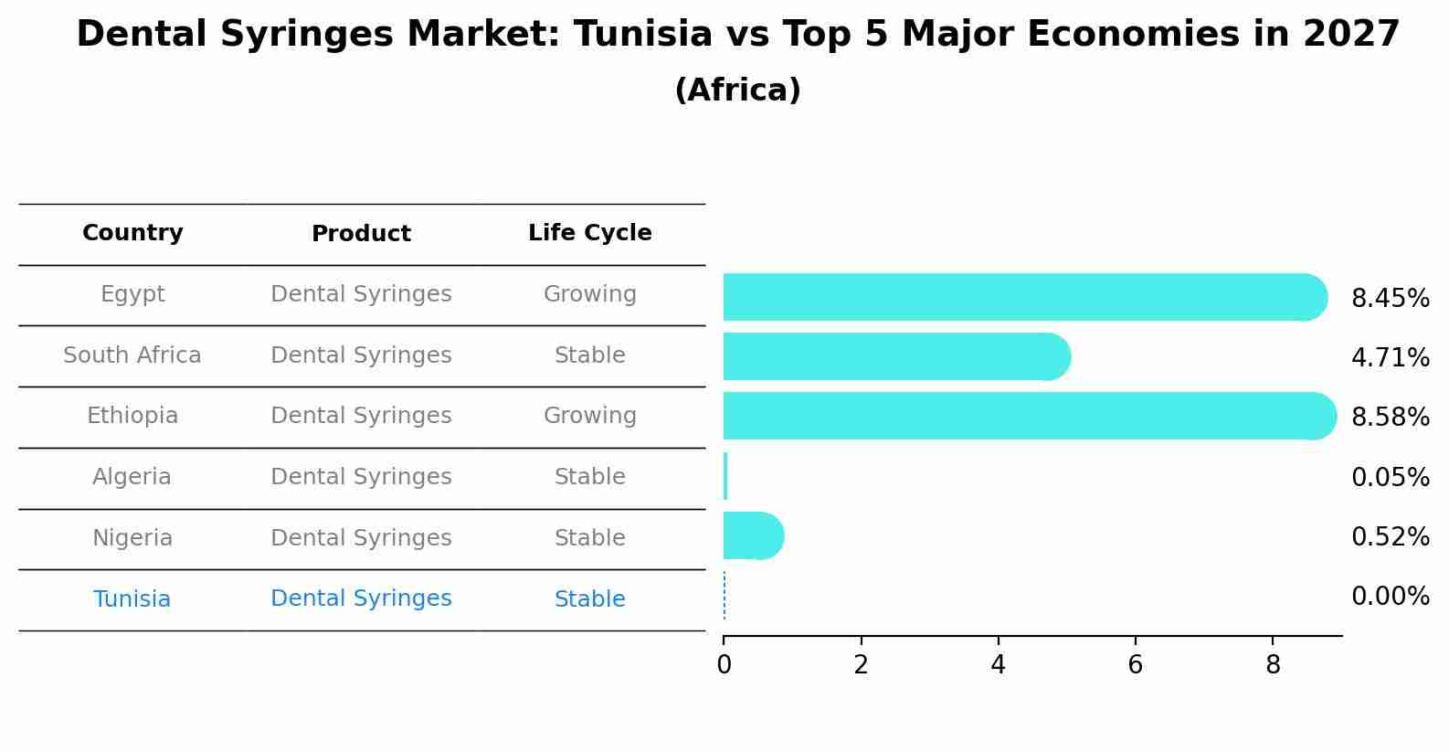 Dental Syringes Market: Tunisia vs Top 5 Major Economies in 2027 (Africa)