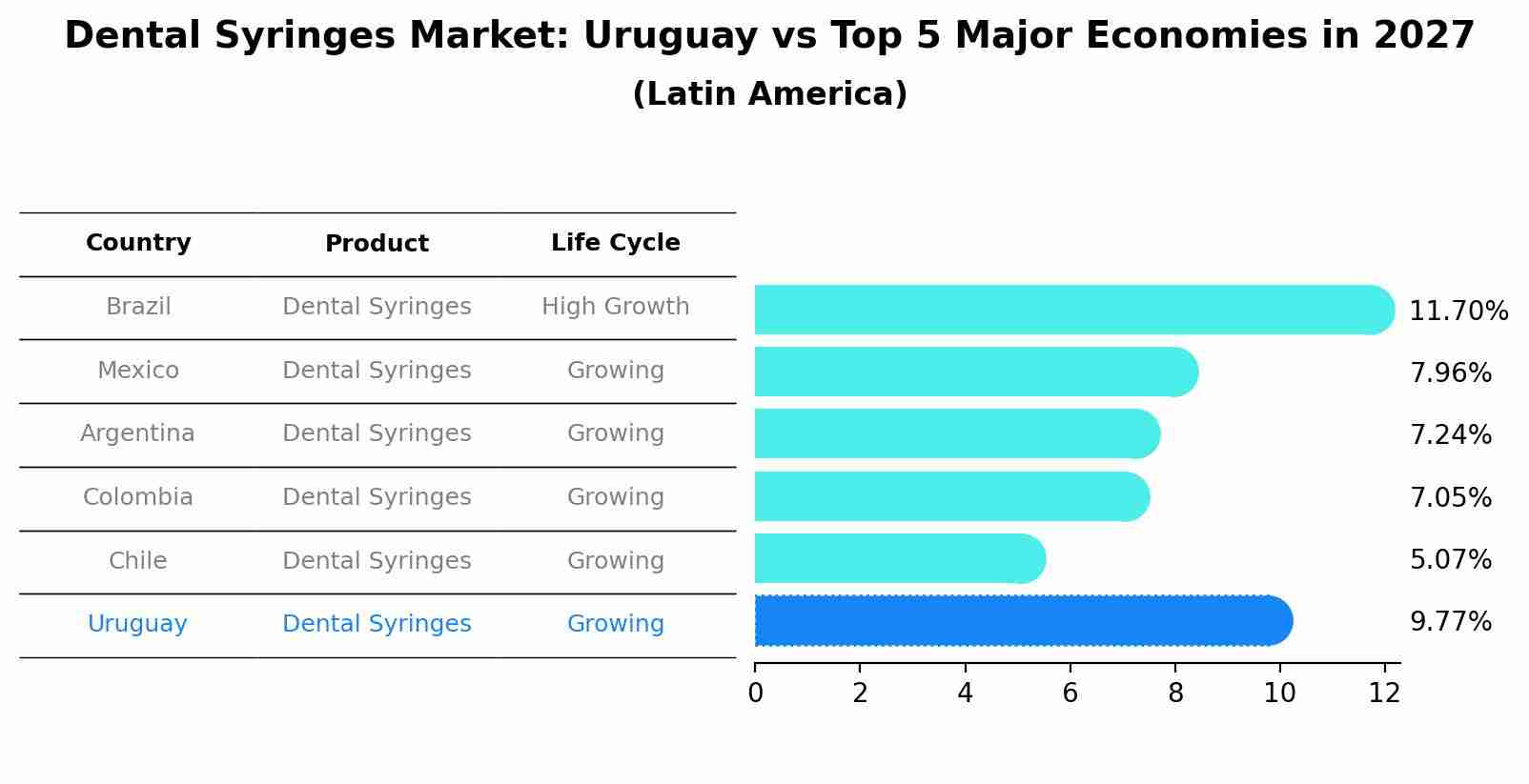 Dental Syringes Market: Uruguay vs Top 5 Major Economies in 2027 (Latin America)
