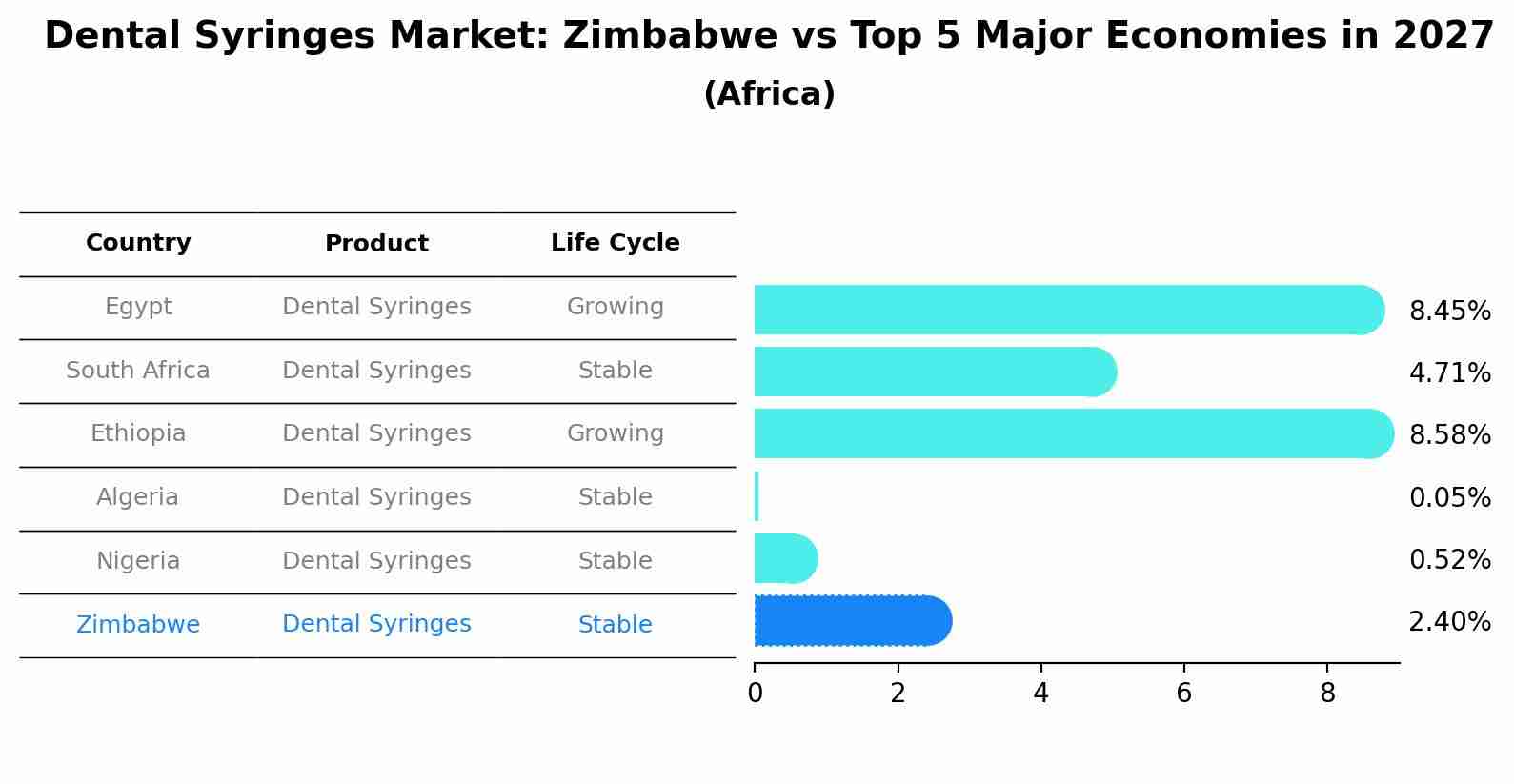 Dental Syringes Market: Zimbabwe vs Top 5 Major Economies in 2027 (Africa)