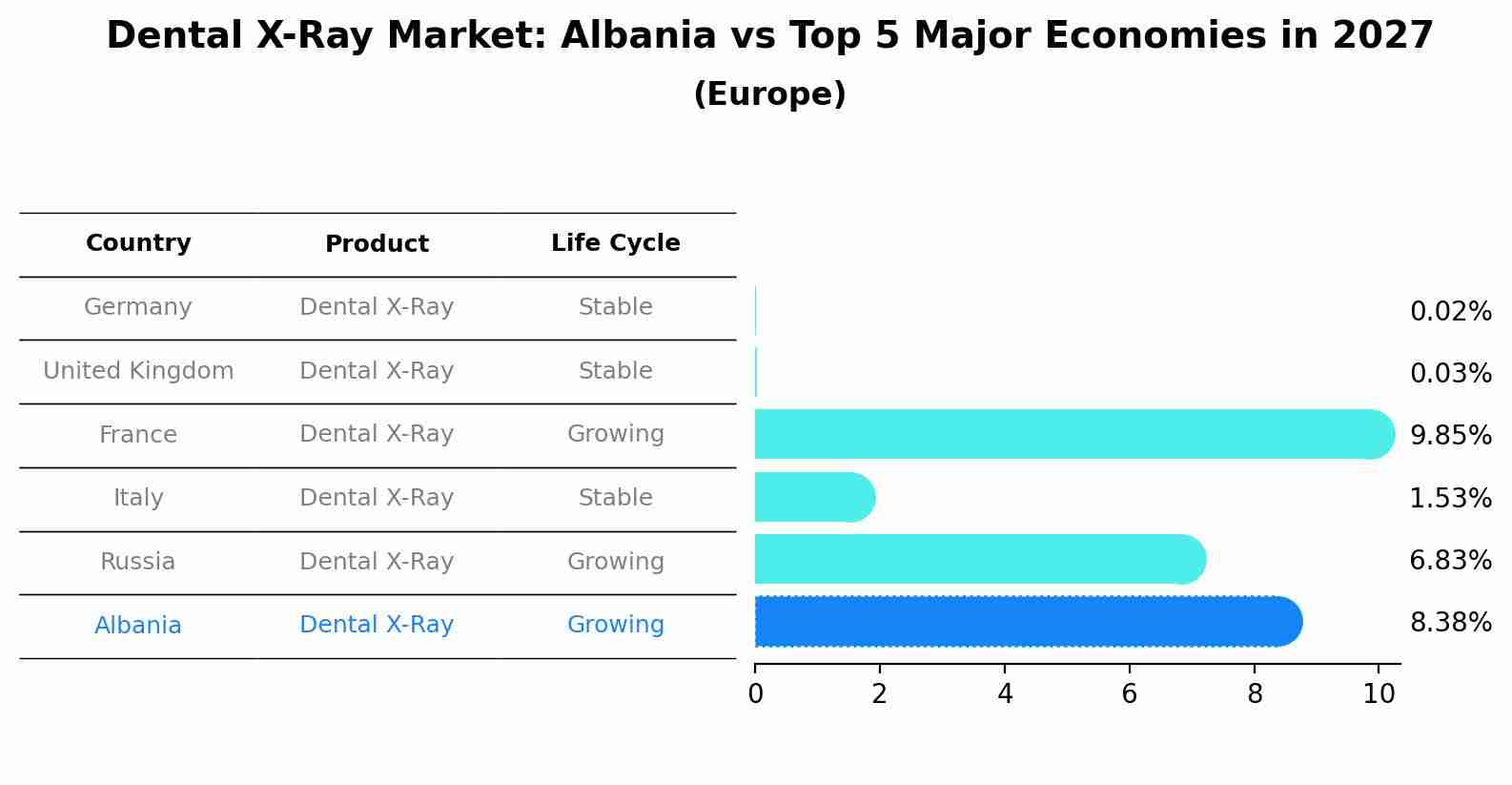 Dental X-Ray Market: Albania vs Top 5 Major Economies in 2027 (Europe)