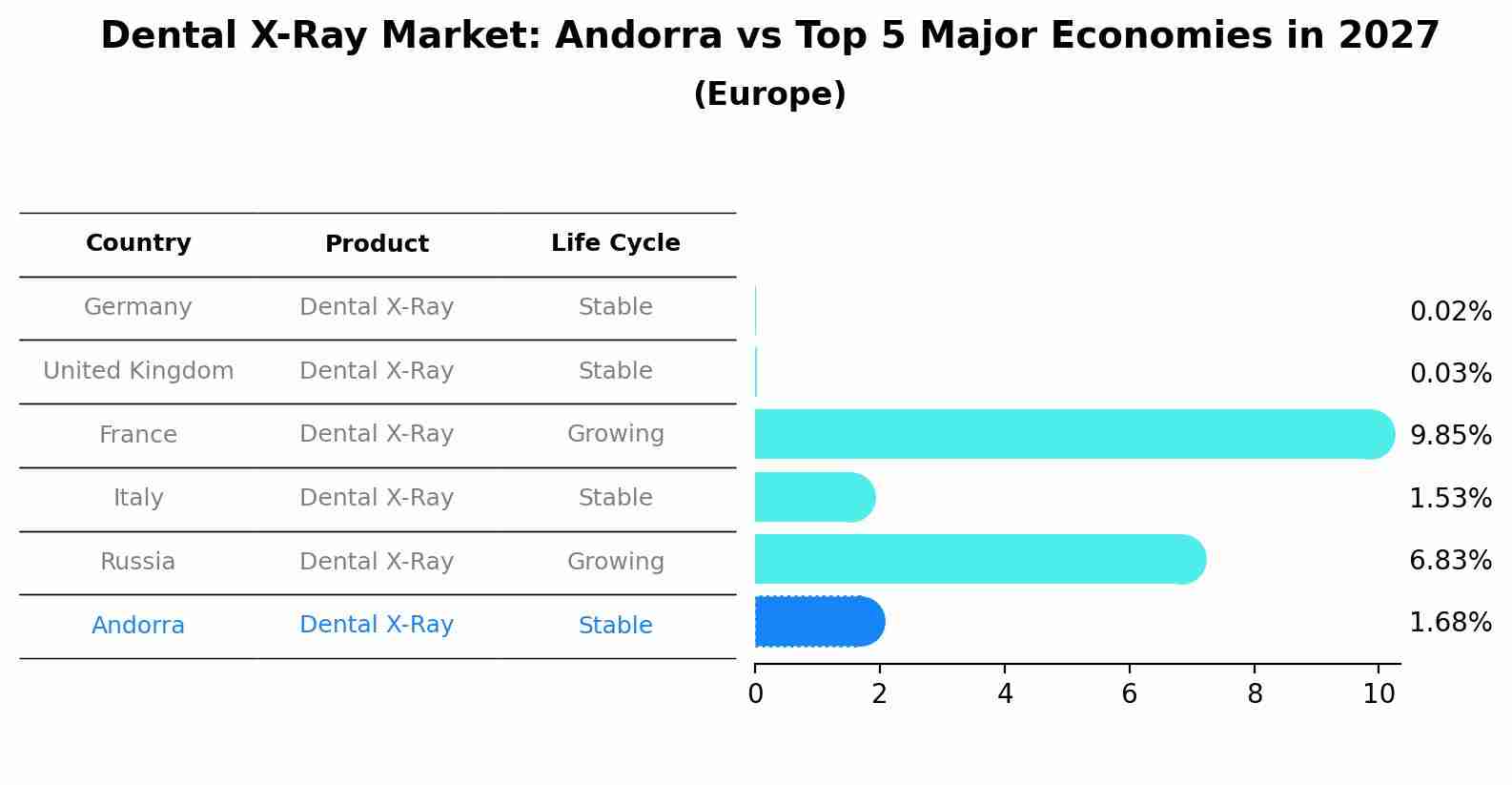 Dental X-Ray Market: Andorra vs Top 5 Major Economies in 2027 (Europe)