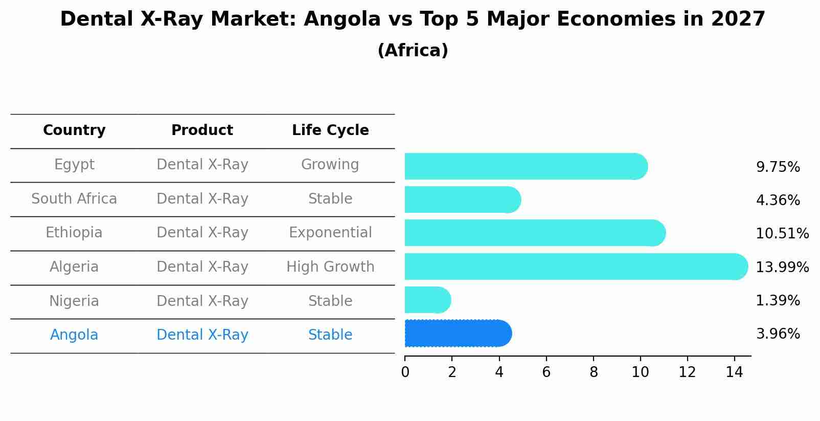 Dental X-Ray Market: Angola vs Top 5 Major Economies in 2027 (Africa)