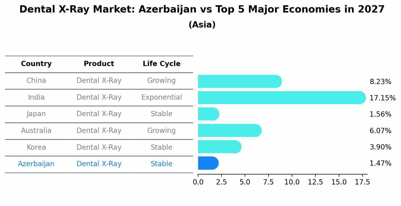 Dental X-Ray Market: Azerbaijan vs Top 5 Major Economies in 2027 (Asia)