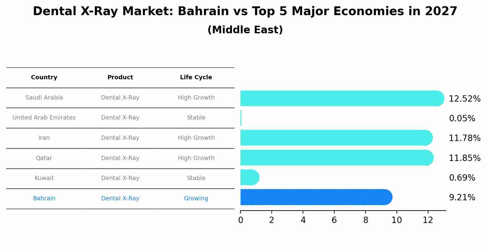 Dental X-Ray Market: Bahrain vs Top 5 Major Economies in 2027 (Middle East)