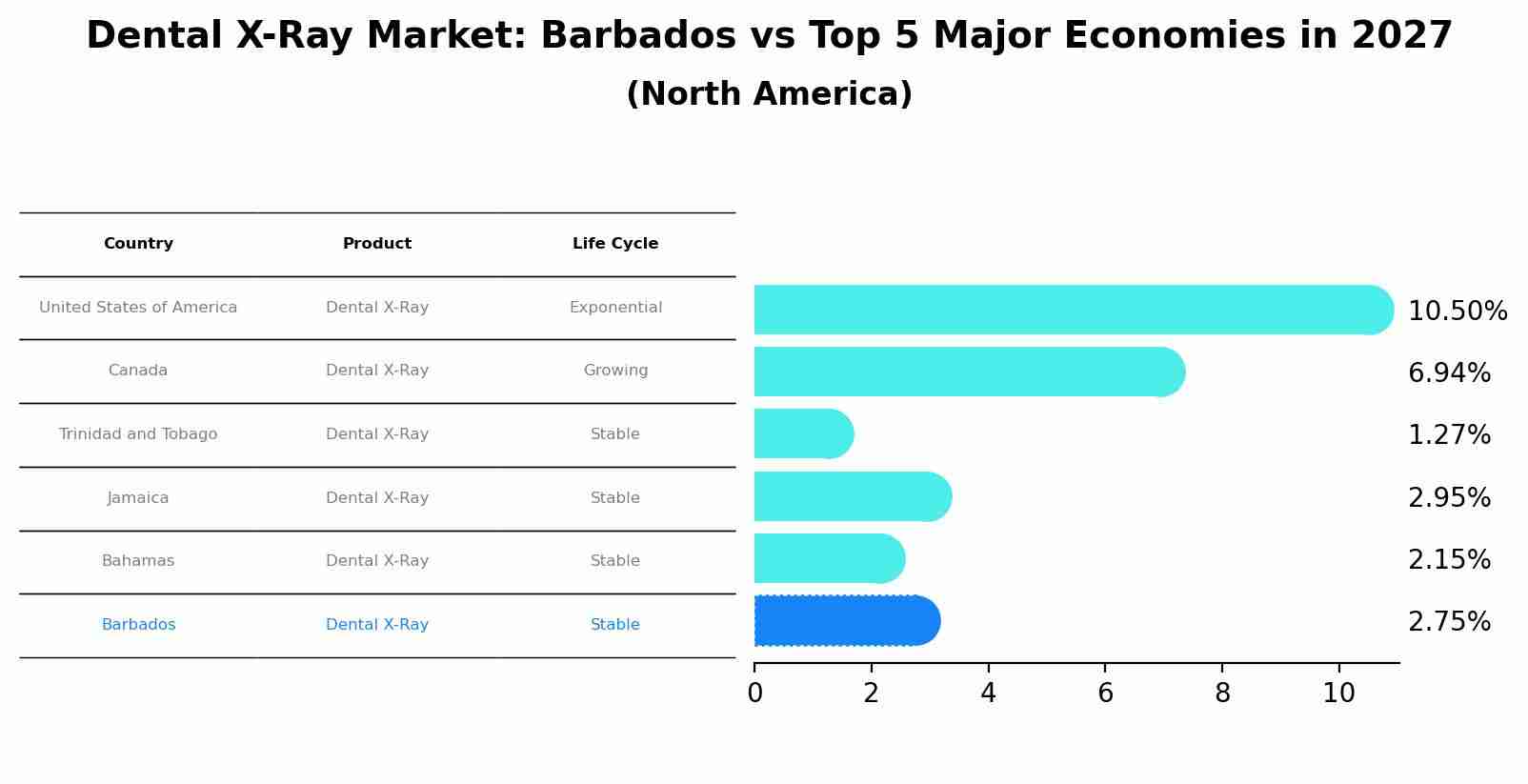 Dental X-Ray Market: Barbados vs Top 5 Major Economies in 2027 (North America)