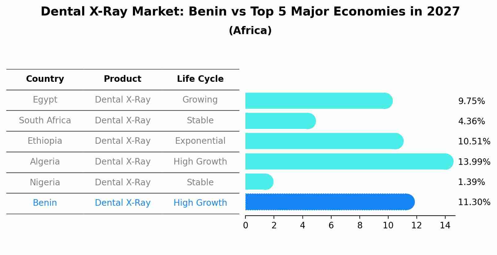Dental X-Ray Market: Benin vs Top 5 Major Economies in 2027 (Africa)