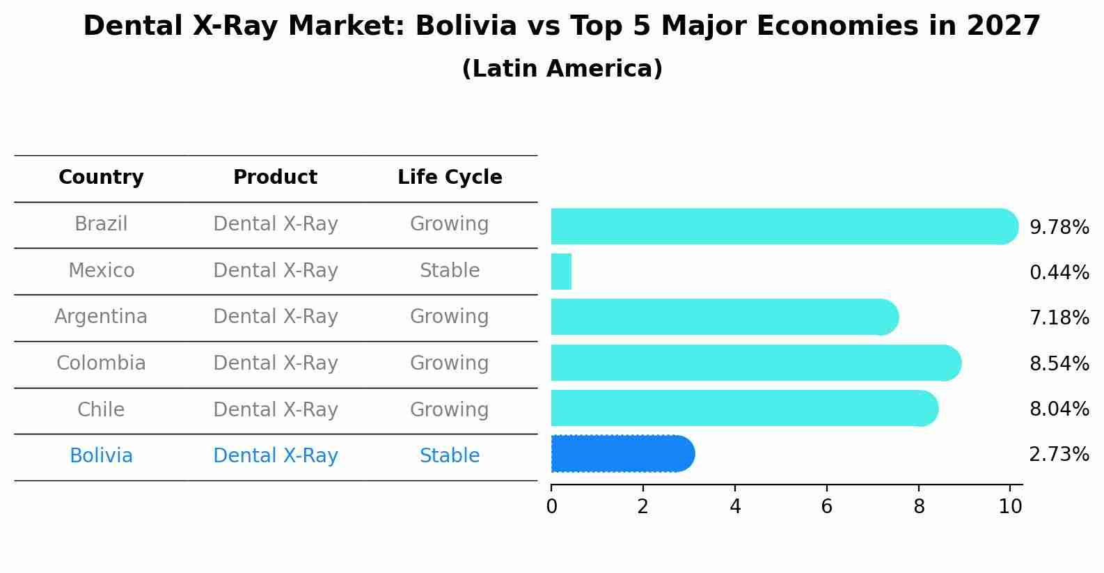 Dental X-Ray Market: Bolivia vs Top 5 Major Economies in 2027 (Latin America)
