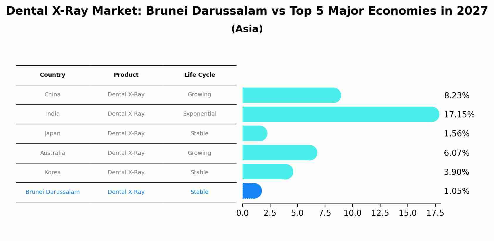 Dental X-Ray Market: Brunei Darussalam vs Top 5 Major Economies in 2027 (Asia)