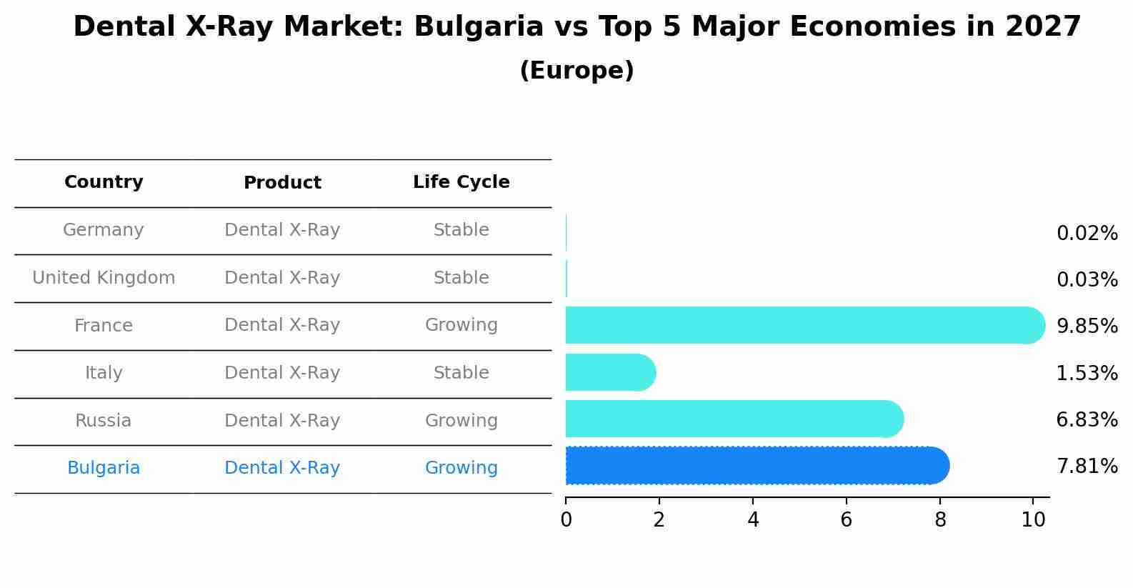 Dental X-Ray Market: Bulgaria vs Top 5 Major Economies in 2027 (Europe)