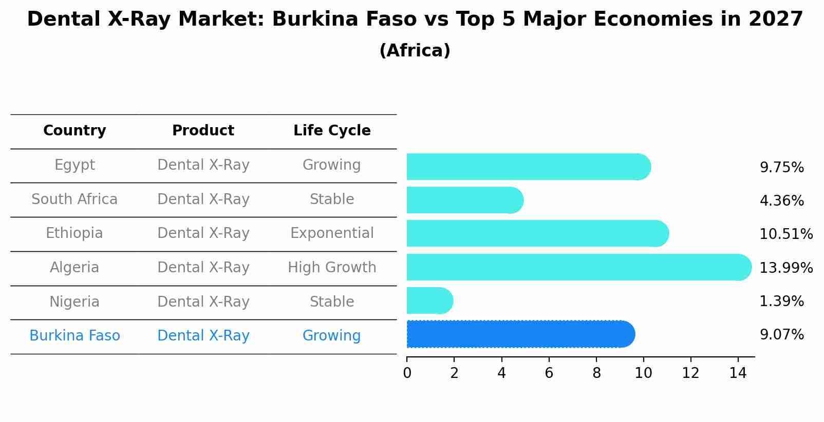 Dental X-Ray Market: Burkina Faso vs Top 5 Major Economies in 2027 (Africa)